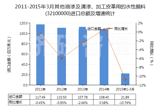 2011-2015年3月其他油漆及清漆、加工皮革用的水性顏料(32100000)進口總額及增速統(tǒng)計